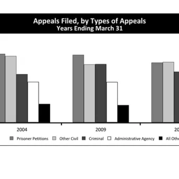 Appeals Filed, by Types of Appeals Years Ending March 31